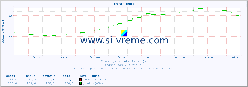 POVPREČJE :: Sora - Suha :: temperatura | pretok | višina :: zadnji dan / 5 minut.