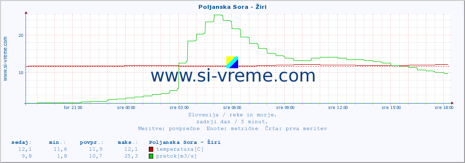 POVPREČJE :: Poljanska Sora - Žiri :: temperatura | pretok | višina :: zadnji dan / 5 minut.