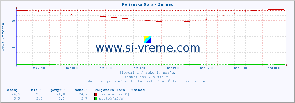 POVPREČJE :: Poljanska Sora - Zminec :: temperatura | pretok | višina :: zadnji dan / 5 minut.