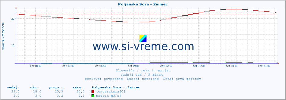 POVPREČJE :: Poljanska Sora - Zminec :: temperatura | pretok | višina :: zadnji dan / 5 minut.