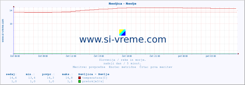 POVPREČJE :: Nevljica - Nevlje :: temperatura | pretok | višina :: zadnji dan / 5 minut.