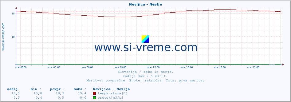 POVPREČJE :: Nevljica - Nevlje :: temperatura | pretok | višina :: zadnji dan / 5 minut.