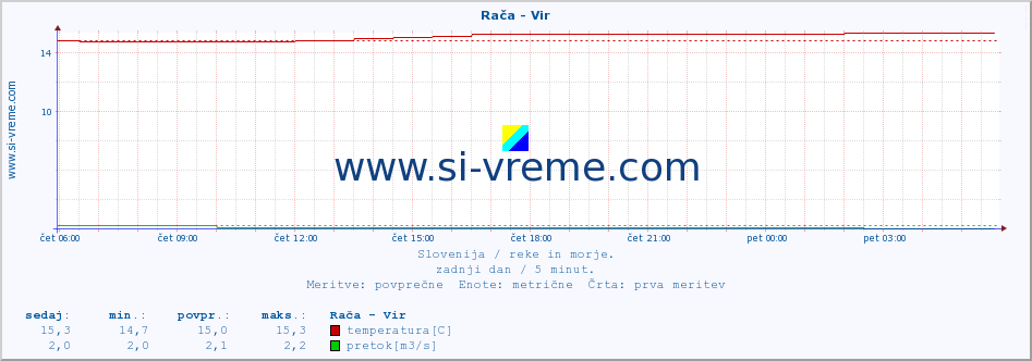 POVPREČJE :: Rača - Vir :: temperatura | pretok | višina :: zadnji dan / 5 minut.