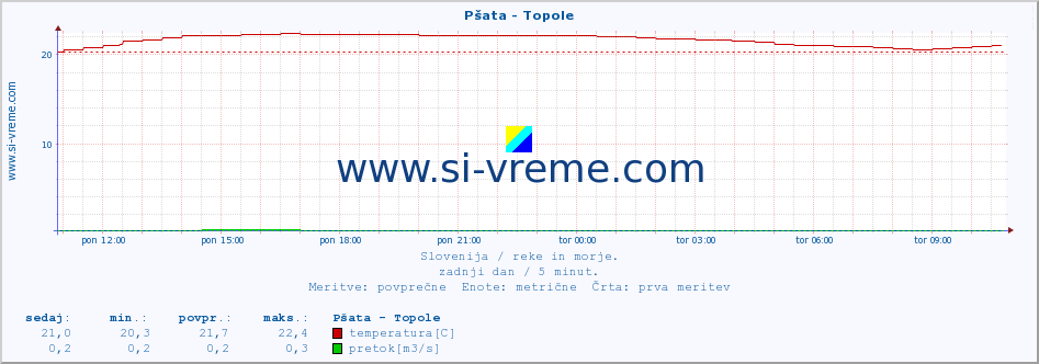 POVPREČJE :: Pšata - Topole :: temperatura | pretok | višina :: zadnji dan / 5 minut.