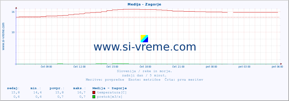 POVPREČJE :: Medija - Zagorje :: temperatura | pretok | višina :: zadnji dan / 5 minut.