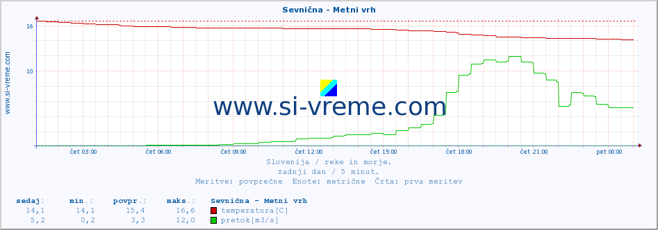 POVPREČJE :: Sevnična - Metni vrh :: temperatura | pretok | višina :: zadnji dan / 5 minut.