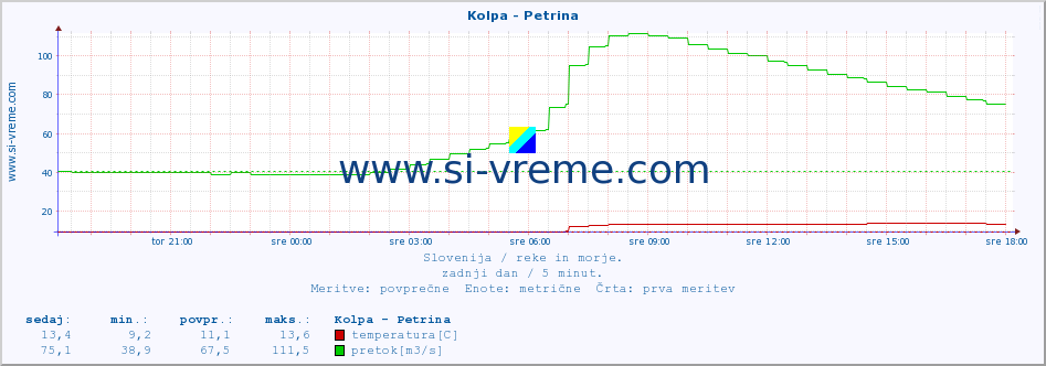 POVPREČJE :: Kolpa - Petrina :: temperatura | pretok | višina :: zadnji dan / 5 minut.