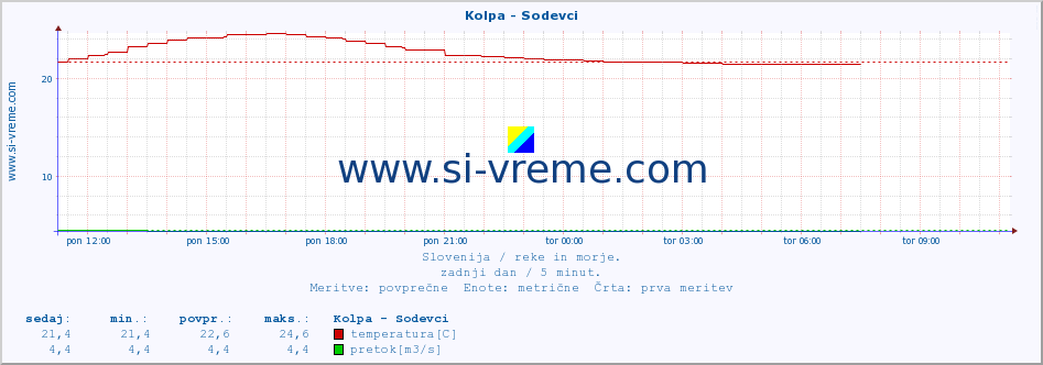 POVPREČJE :: Kolpa - Sodevci :: temperatura | pretok | višina :: zadnji dan / 5 minut.