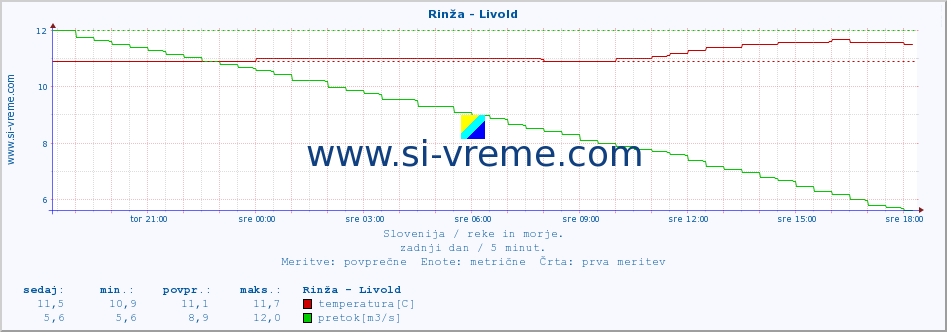 POVPREČJE :: Rinža - Livold :: temperatura | pretok | višina :: zadnji dan / 5 minut.