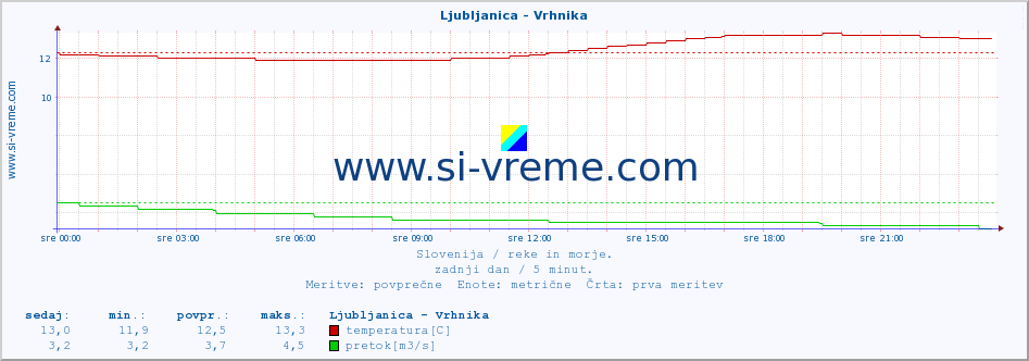 POVPREČJE :: Ljubljanica - Vrhnika :: temperatura | pretok | višina :: zadnji dan / 5 minut.