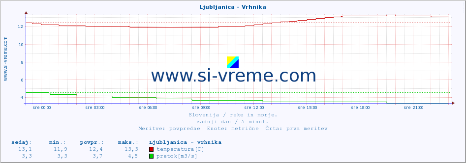 POVPREČJE :: Ljubljanica - Vrhnika :: temperatura | pretok | višina :: zadnji dan / 5 minut.