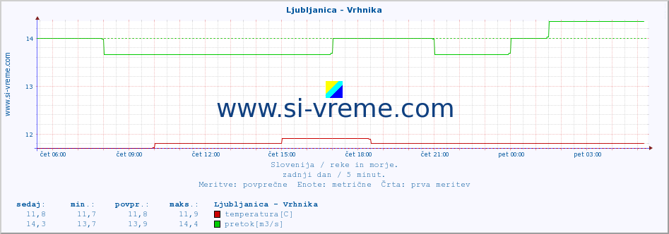 POVPREČJE :: Ljubljanica - Vrhnika :: temperatura | pretok | višina :: zadnji dan / 5 minut.