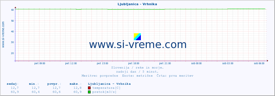 POVPREČJE :: Ljubljanica - Vrhnika :: temperatura | pretok | višina :: zadnji dan / 5 minut.