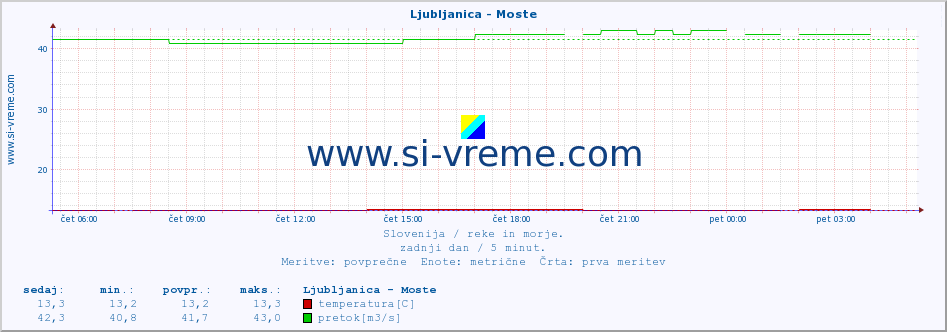 POVPREČJE :: Ljubljanica - Moste :: temperatura | pretok | višina :: zadnji dan / 5 minut.