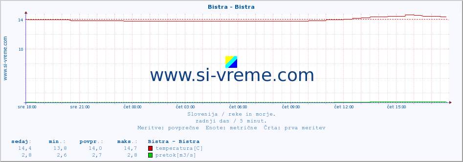 POVPREČJE :: Bistra - Bistra :: temperatura | pretok | višina :: zadnji dan / 5 minut.