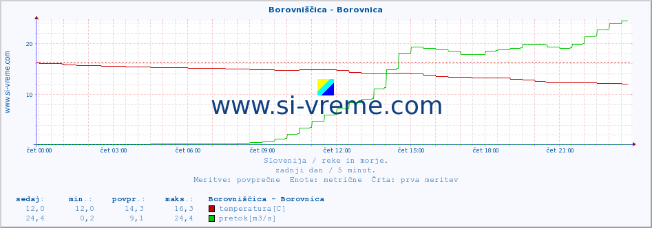 POVPREČJE :: Borovniščica - Borovnica :: temperatura | pretok | višina :: zadnji dan / 5 minut.