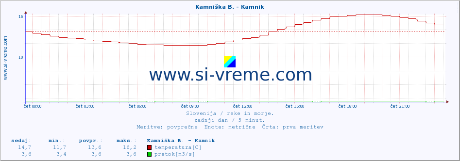 POVPREČJE :: Stržen - Gor. Jezero :: temperatura | pretok | višina :: zadnji dan / 5 minut.