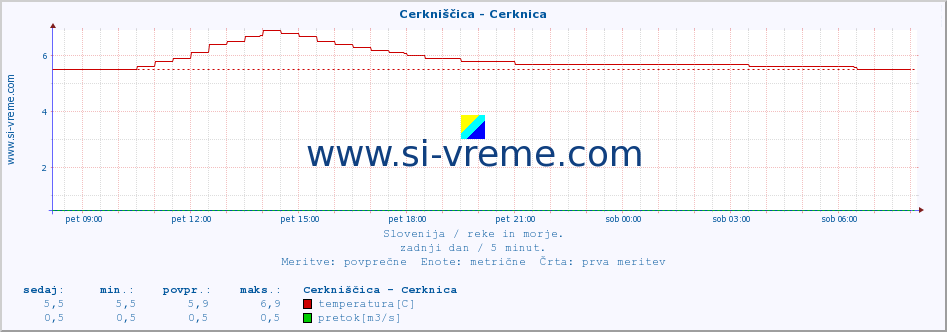 POVPREČJE :: Cerkniščica - Cerknica :: temperatura | pretok | višina :: zadnji dan / 5 minut.