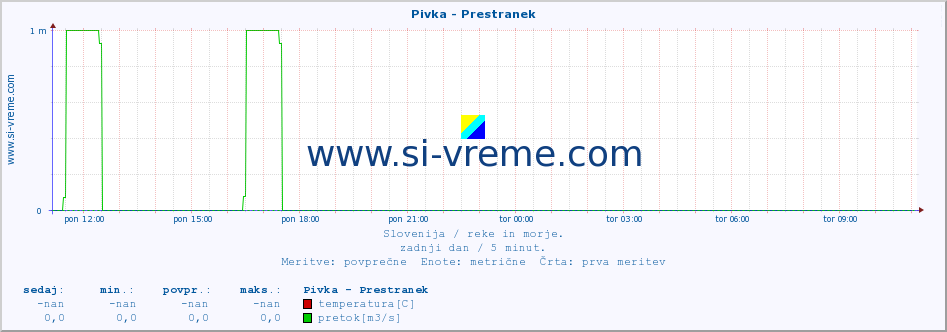 POVPREČJE :: Pivka - Prestranek :: temperatura | pretok | višina :: zadnji dan / 5 minut.