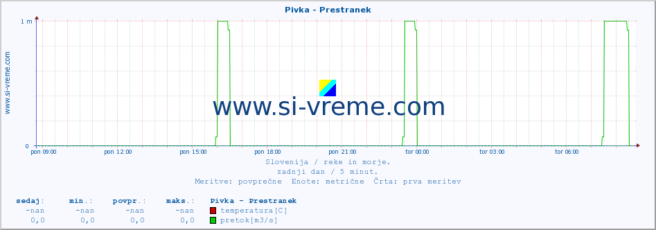 POVPREČJE :: Pivka - Prestranek :: temperatura | pretok | višina :: zadnji dan / 5 minut.