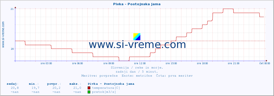 POVPREČJE :: Pivka - Postojnska jama :: temperatura | pretok | višina :: zadnji dan / 5 minut.