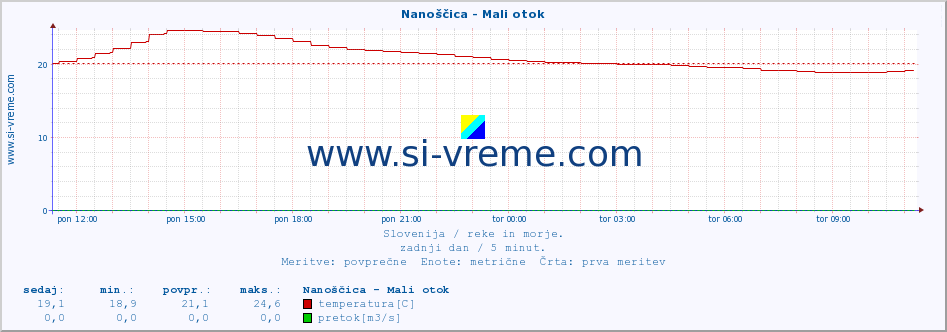 POVPREČJE :: Nanoščica - Mali otok :: temperatura | pretok | višina :: zadnji dan / 5 minut.