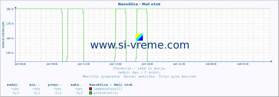 POVPREČJE :: Nanoščica - Mali otok :: temperatura | pretok | višina :: zadnji dan / 5 minut.