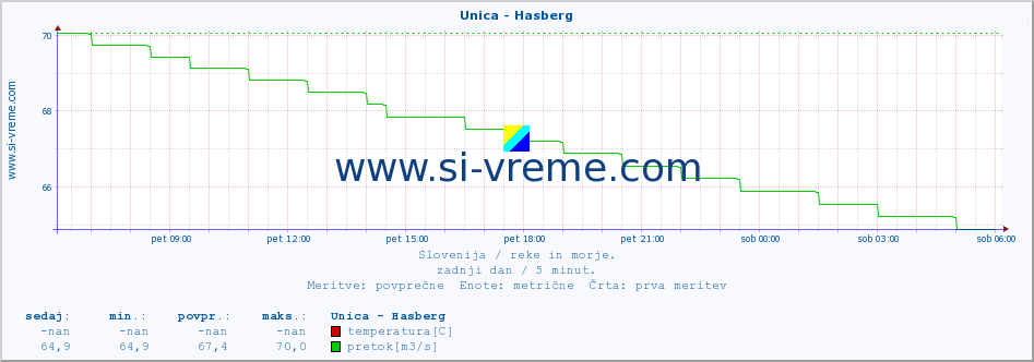 POVPREČJE :: Unica - Hasberg :: temperatura | pretok | višina :: zadnji dan / 5 minut.