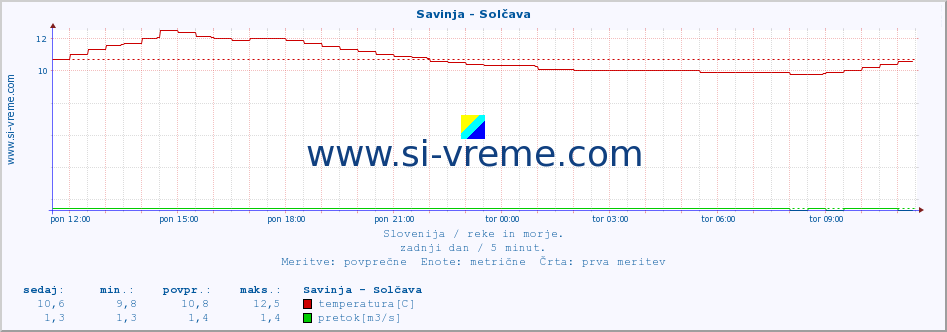 POVPREČJE :: Savinja - Solčava :: temperatura | pretok | višina :: zadnji dan / 5 minut.