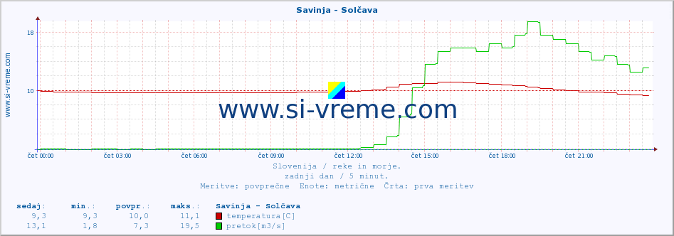 POVPREČJE :: Savinja - Solčava :: temperatura | pretok | višina :: zadnji dan / 5 minut.