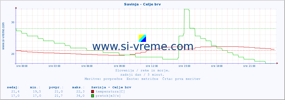 POVPREČJE :: Savinja - Celje brv :: temperatura | pretok | višina :: zadnji dan / 5 minut.