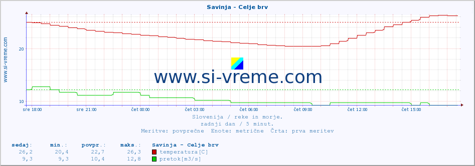 POVPREČJE :: Savinja - Celje brv :: temperatura | pretok | višina :: zadnji dan / 5 minut.