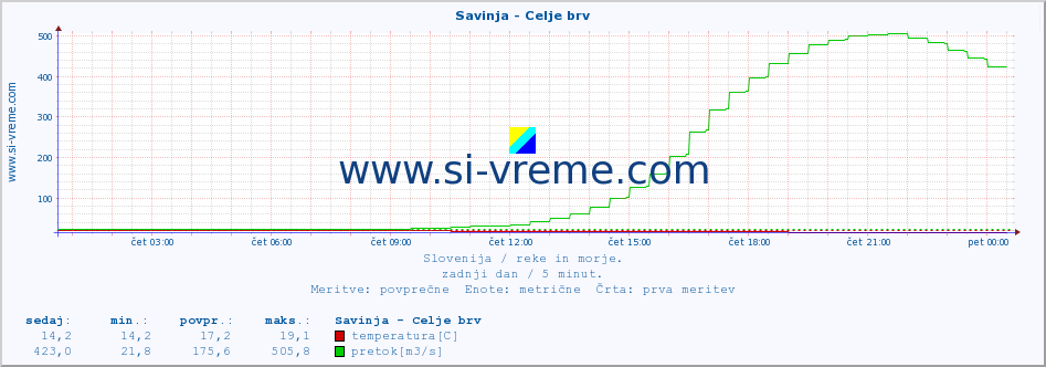 POVPREČJE :: Savinja - Celje brv :: temperatura | pretok | višina :: zadnji dan / 5 minut.