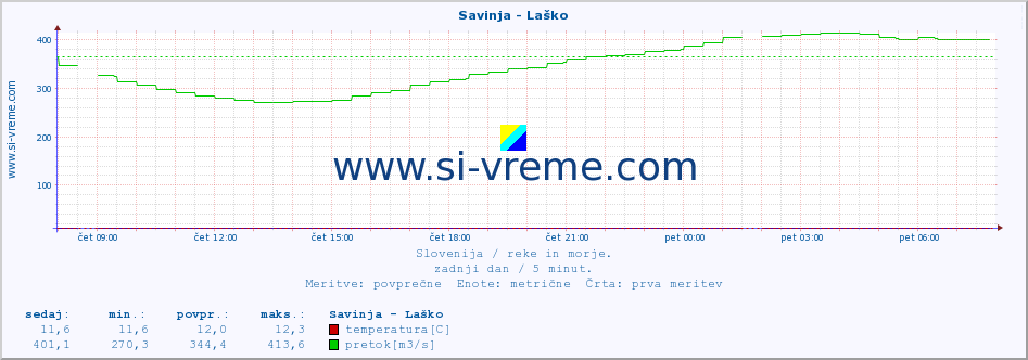 POVPREČJE :: Savinja - Laško :: temperatura | pretok | višina :: zadnji dan / 5 minut.