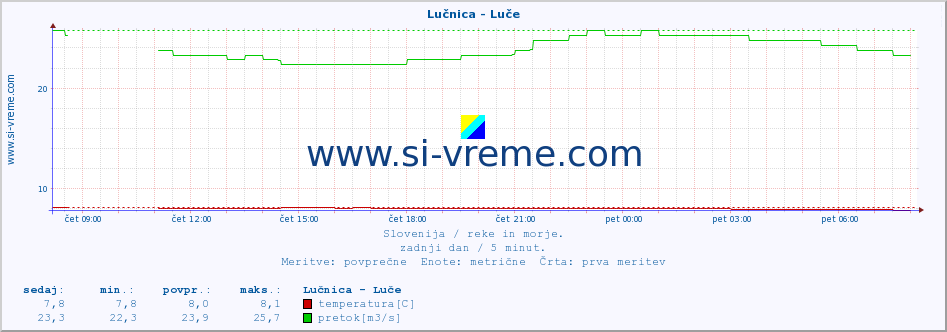 POVPREČJE :: Lučnica - Luče :: temperatura | pretok | višina :: zadnji dan / 5 minut.