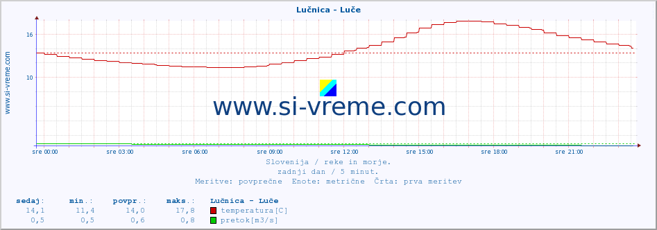 POVPREČJE :: Lučnica - Luče :: temperatura | pretok | višina :: zadnji dan / 5 minut.