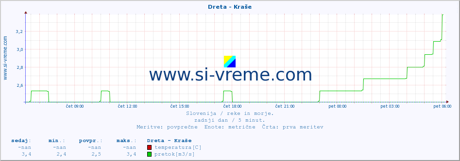 POVPREČJE :: Dreta - Kraše :: temperatura | pretok | višina :: zadnji dan / 5 minut.