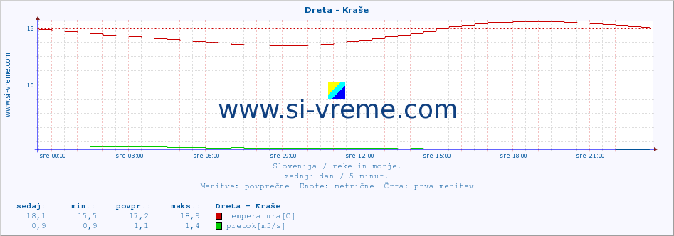 POVPREČJE :: Dreta - Kraše :: temperatura | pretok | višina :: zadnji dan / 5 minut.