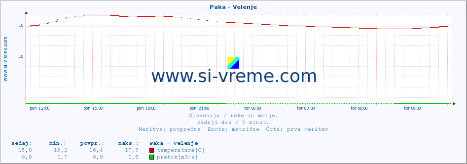 POVPREČJE :: Paka - Velenje :: temperatura | pretok | višina :: zadnji dan / 5 minut.