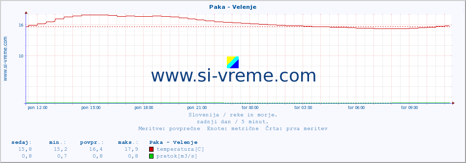 POVPREČJE :: Paka - Velenje :: temperatura | pretok | višina :: zadnji dan / 5 minut.