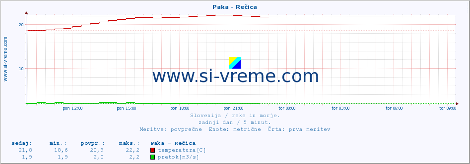 POVPREČJE :: Paka - Rečica :: temperatura | pretok | višina :: zadnji dan / 5 minut.