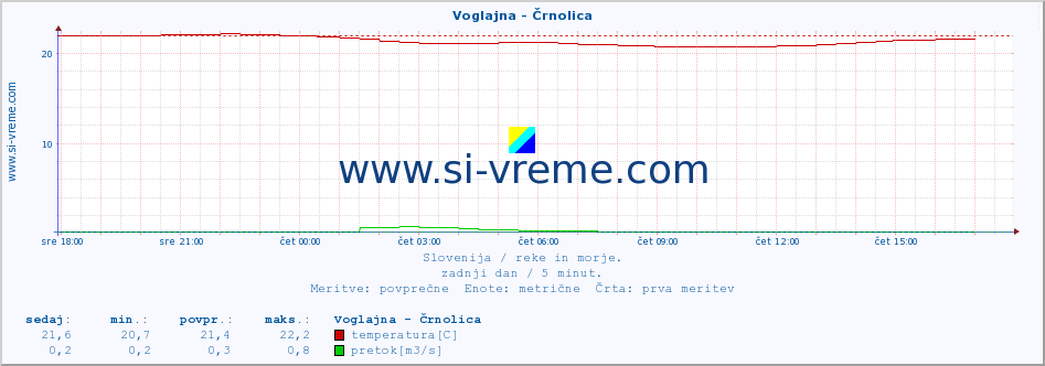 POVPREČJE :: Voglajna - Črnolica :: temperatura | pretok | višina :: zadnji dan / 5 minut.