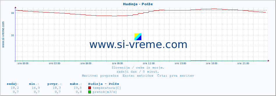 POVPREČJE :: Hudinja - Polže :: temperatura | pretok | višina :: zadnji dan / 5 minut.