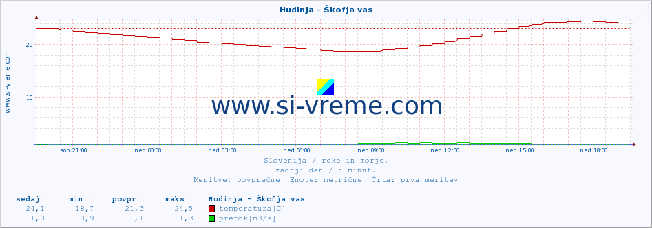 POVPREČJE :: Hudinja - Škofja vas :: temperatura | pretok | višina :: zadnji dan / 5 minut.