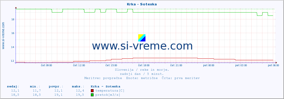 POVPREČJE :: Krka - Soteska :: temperatura | pretok | višina :: zadnji dan / 5 minut.