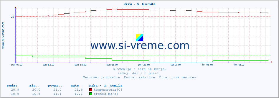 POVPREČJE :: Krka - G. Gomila :: temperatura | pretok | višina :: zadnji dan / 5 minut.