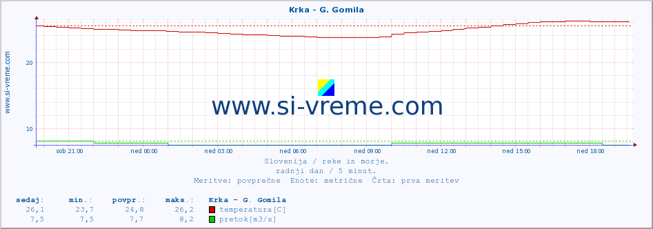 POVPREČJE :: Krka - G. Gomila :: temperatura | pretok | višina :: zadnji dan / 5 minut.