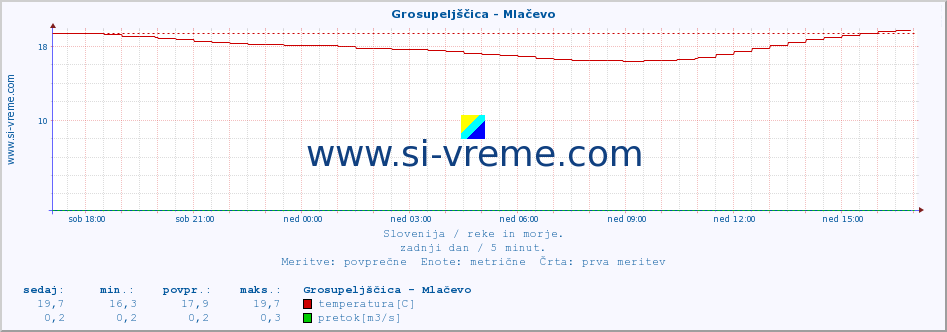 POVPREČJE :: Grosupeljščica - Mlačevo :: temperatura | pretok | višina :: zadnji dan / 5 minut.