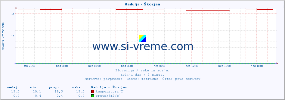 POVPREČJE :: Radulja - Škocjan :: temperatura | pretok | višina :: zadnji dan / 5 minut.