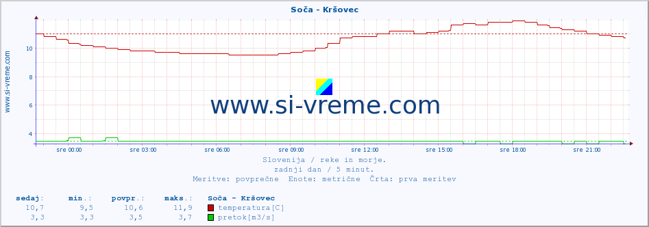 POVPREČJE :: Soča - Kršovec :: temperatura | pretok | višina :: zadnji dan / 5 minut.